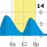 Altamaha Sound tide chart for Tuesday, February 14, 2023