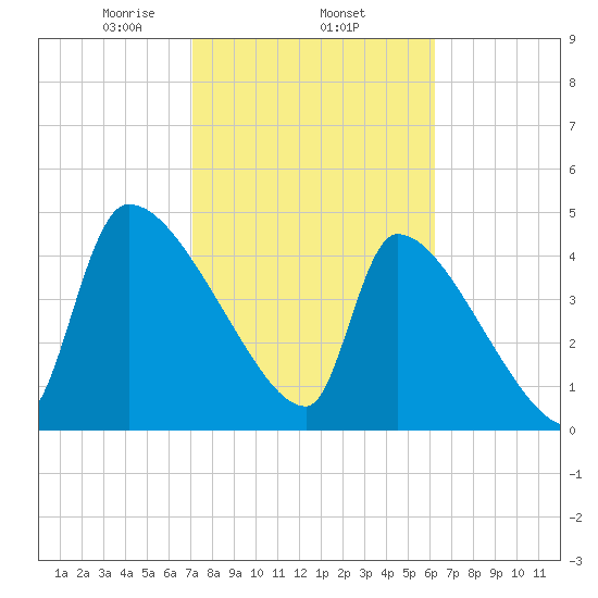 Altamaha Sound tide chart for Wednesday, February 15, 2023