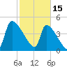 Altamaha Sound tide chart for Wednesday, February 15, 2023