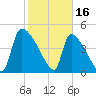 Altamaha Sound tide chart for Thursday, February 16, 2023