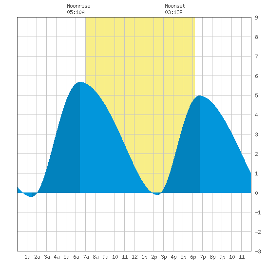 Altamaha Sound tide chart for Friday, February 17, 2023