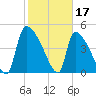 Altamaha Sound tide chart for Friday, February 17, 2023