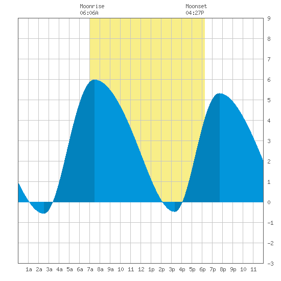 Altamaha Sound tide chart for Saturday, February 18, 2023