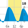 Altamaha Sound tide chart for Saturday, February 18, 2023