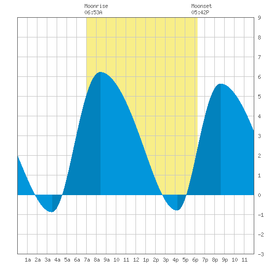 Altamaha Sound tide chart for Sunday, February 19, 2023