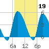 Altamaha Sound tide chart for Sunday, February 19, 2023