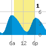 Altamaha Sound tide chart for Wednesday, February 1, 2023