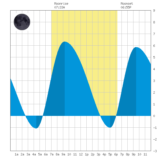 Altamaha Sound tide chart for Monday, February 20, 2023