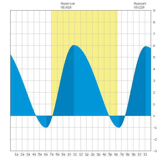 Altamaha Sound tide chart for Wednesday, February 22, 2023