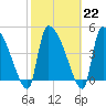 Altamaha Sound tide chart for Wednesday, February 22, 2023