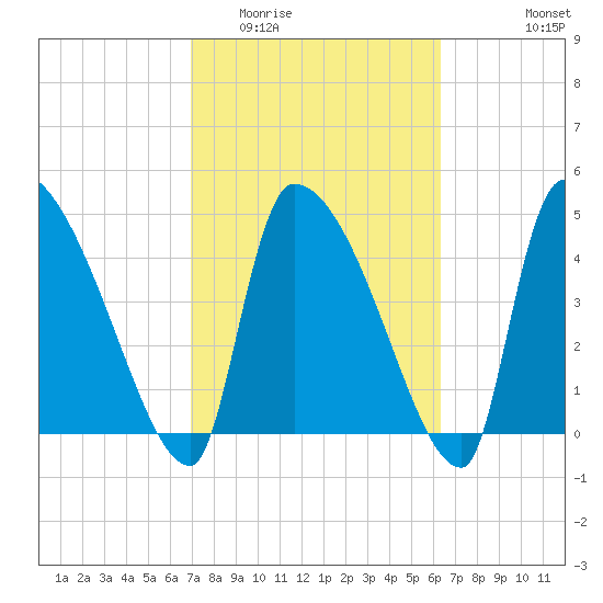 Altamaha Sound tide chart for Thursday, February 23, 2023