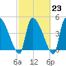 Altamaha Sound tide chart for Thursday, February 23, 2023