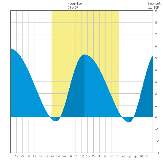 Altamaha Sound tide chart for Friday, February 24, 2023