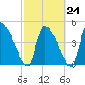 Altamaha Sound tide chart for Friday, February 24, 2023
