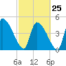 Altamaha Sound tide chart for Saturday, February 25, 2023