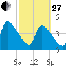 Altamaha Sound tide chart for Monday, February 27, 2023