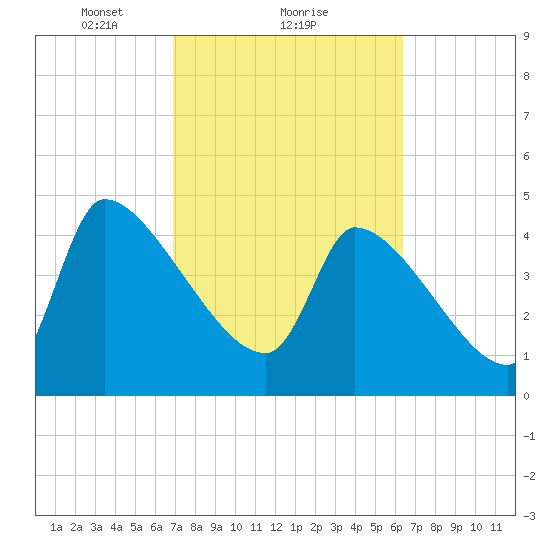 Altamaha Sound tide chart for Tuesday, February 28, 2023