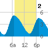 Altamaha Sound tide chart for Thursday, February 2, 2023