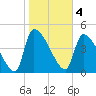 Altamaha Sound tide chart for Saturday, February 4, 2023