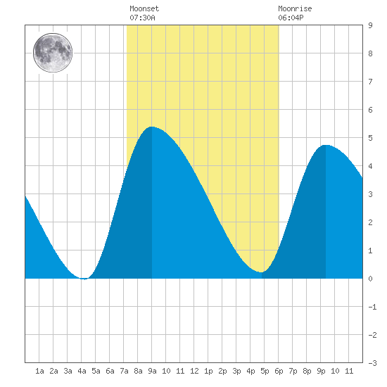 Altamaha Sound tide chart for Sunday, February 5, 2023
