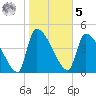 Altamaha Sound tide chart for Sunday, February 5, 2023