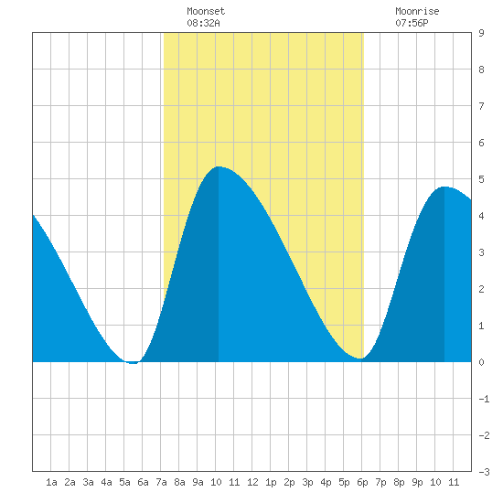 Altamaha Sound tide chart for Tuesday, February 7, 2023
