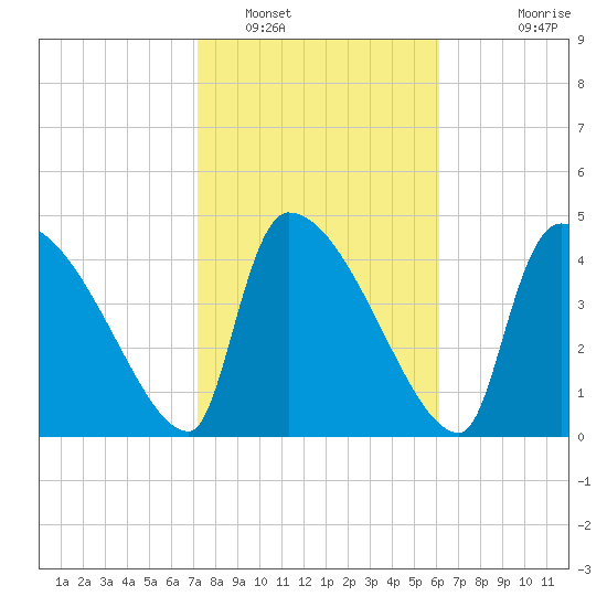 Altamaha Sound tide chart for Thursday, February 9, 2023