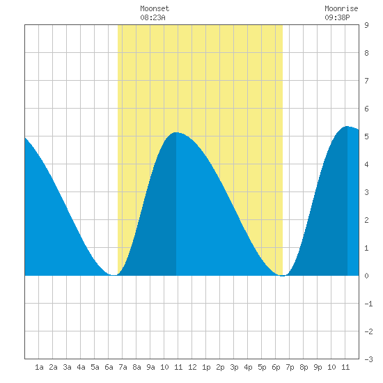 Altamaha Sound tide chart for Friday, March 10, 2023
