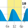 Altamaha Sound tide chart for Friday, March 10, 2023
