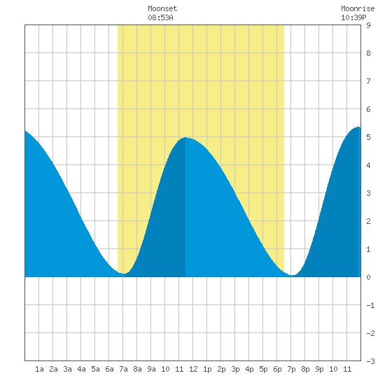 Altamaha Sound tide chart for Saturday, March 11, 2023