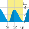Altamaha Sound tide chart for Saturday, March 11, 2023