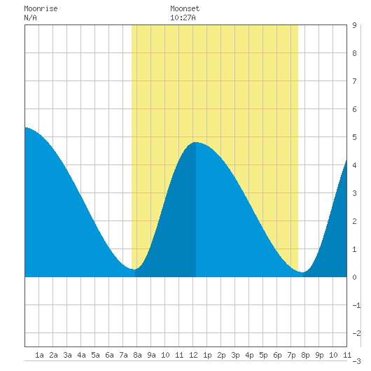 Altamaha Sound tide chart for Sunday, March 12, 2023