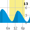 Altamaha Sound tide chart for Monday, March 13, 2023