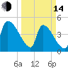 Altamaha Sound tide chart for Tuesday, March 14, 2023