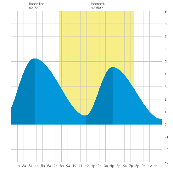 Altamaha Sound tide chart for Wednesday, March 15, 2023