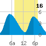 Altamaha Sound tide chart for Thursday, March 16, 2023