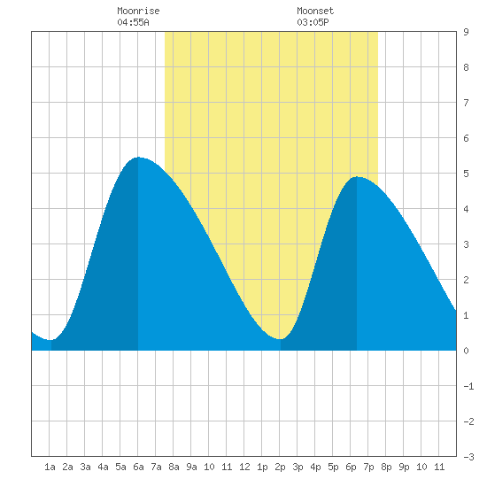 Altamaha Sound tide chart for Friday, March 17, 2023