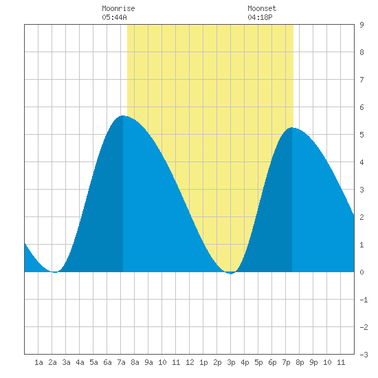 Altamaha Sound tide chart for Saturday, March 18, 2023
