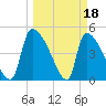 Altamaha Sound tide chart for Saturday, March 18, 2023