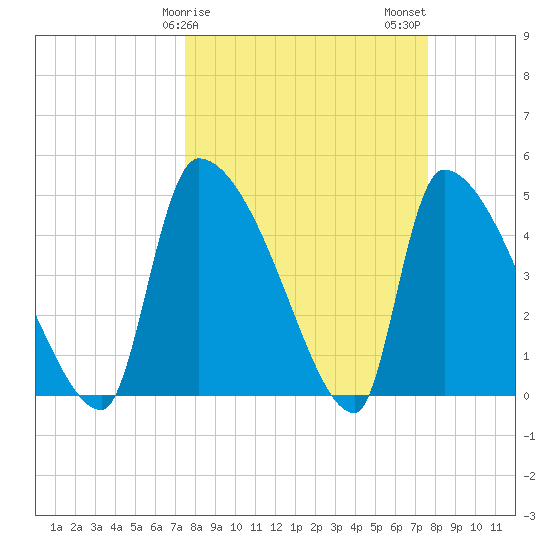 Altamaha Sound tide chart for Sunday, March 19, 2023