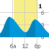 Altamaha Sound tide chart for Wednesday, March 1, 2023