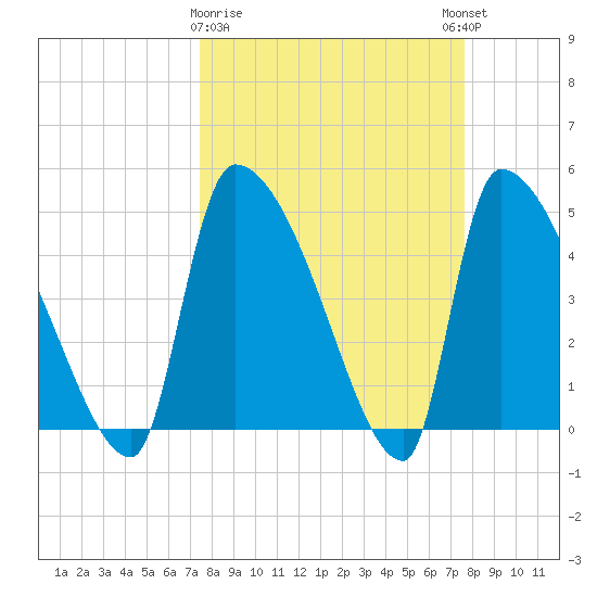 Altamaha Sound tide chart for Monday, March 20, 2023