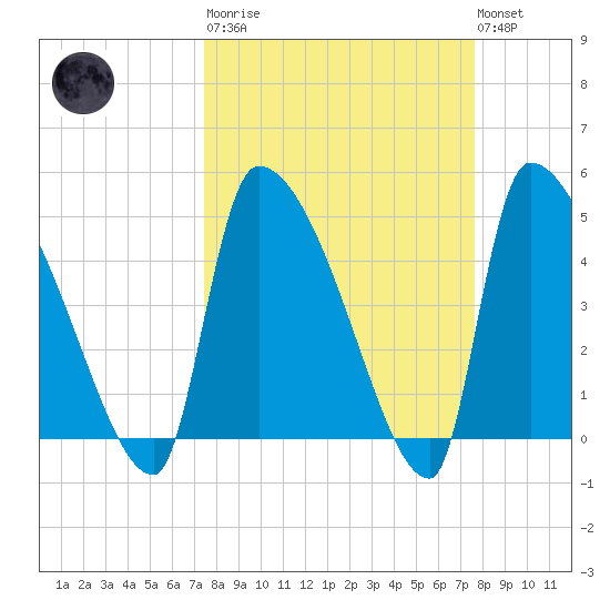 Altamaha Sound tide chart for Tuesday, March 21, 2023
