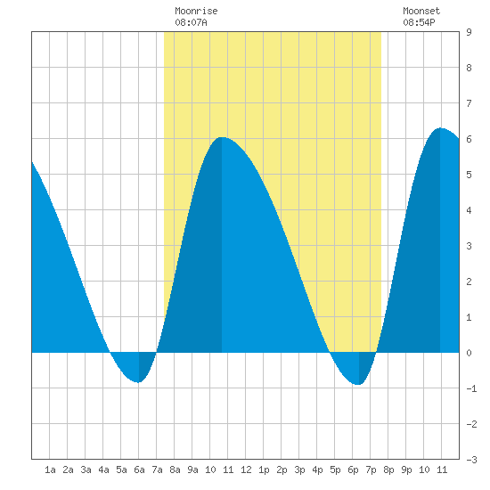 Altamaha Sound tide chart for Wednesday, March 22, 2023