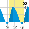 Altamaha Sound tide chart for Wednesday, March 22, 2023