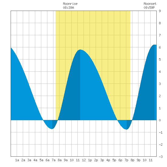 Altamaha Sound tide chart for Thursday, March 23, 2023