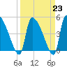 Altamaha Sound tide chart for Thursday, March 23, 2023