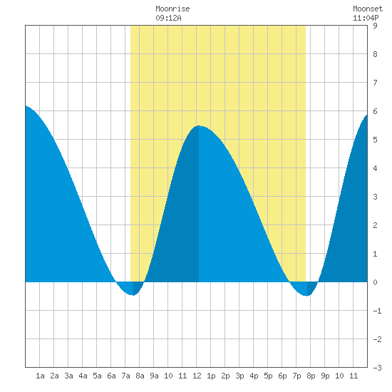 Altamaha Sound tide chart for Friday, March 24, 2023