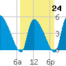 Altamaha Sound tide chart for Friday, March 24, 2023