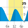 Altamaha Sound tide chart for Saturday, March 25, 2023